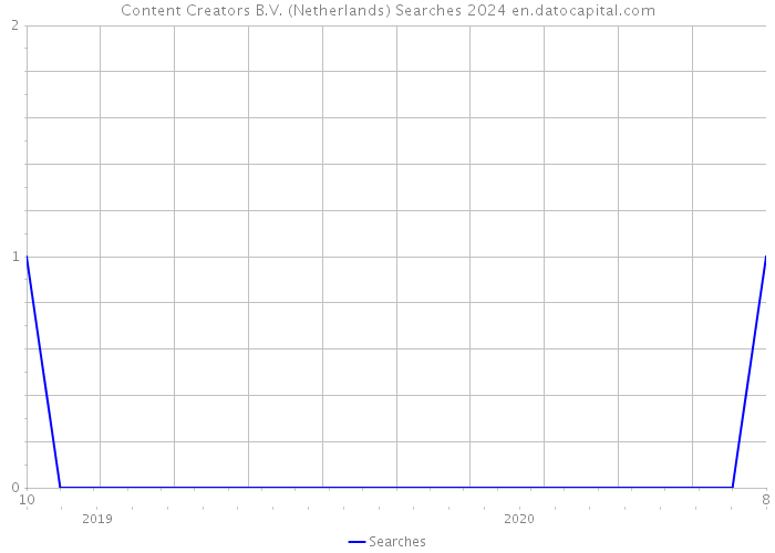 Content Creators B.V. (Netherlands) Searches 2024 