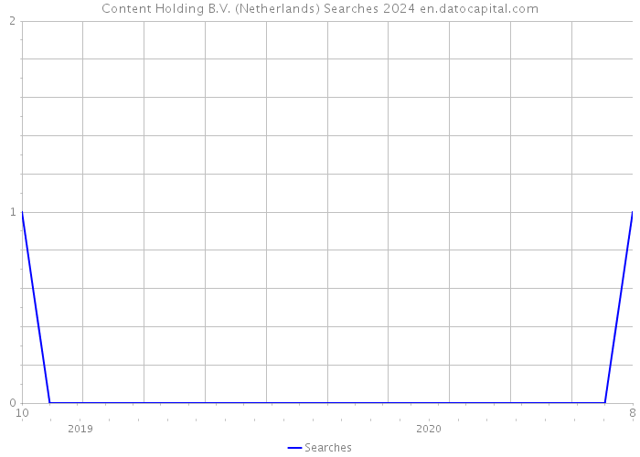 Content Holding B.V. (Netherlands) Searches 2024 