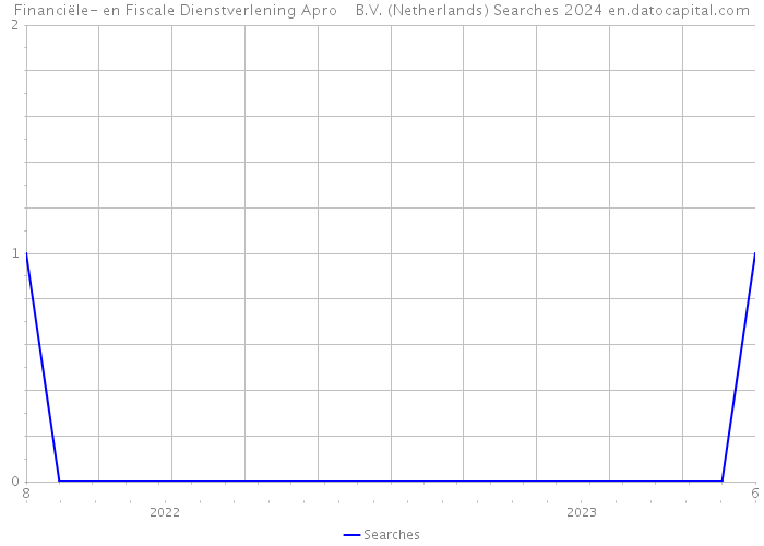 Financiële- en Fiscale Dienstverlening Apro B.V. (Netherlands) Searches 2024 