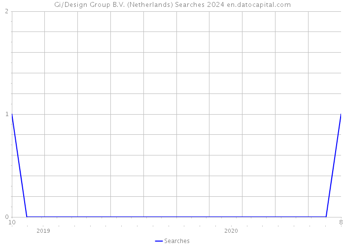 Gi/Design Group B.V. (Netherlands) Searches 2024 