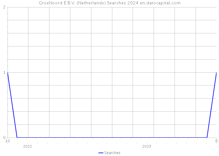 GroeNoord E B.V. (Netherlands) Searches 2024 