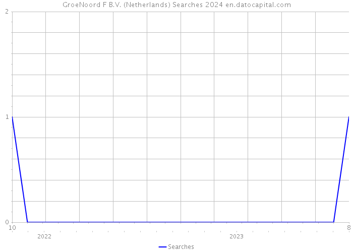 GroeNoord F B.V. (Netherlands) Searches 2024 