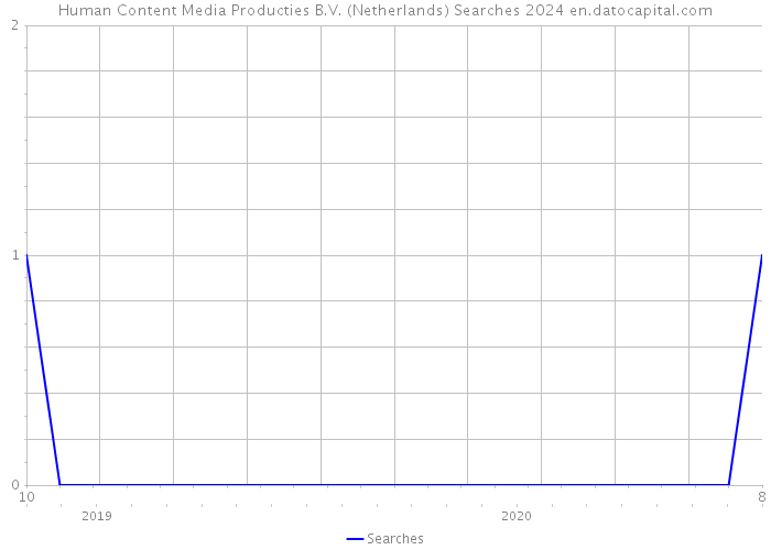Human Content Media Producties B.V. (Netherlands) Searches 2024 