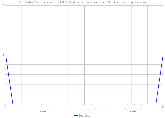 IMC India Proprietary Fund B.V. (Netherlands) Searches 2024 