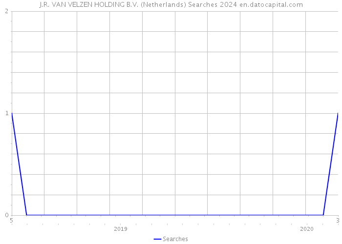 J.R. VAN VELZEN HOLDING B.V. (Netherlands) Searches 2024 