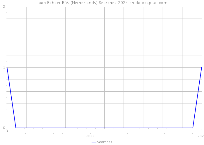 Laan Beheer B.V. (Netherlands) Searches 2024 