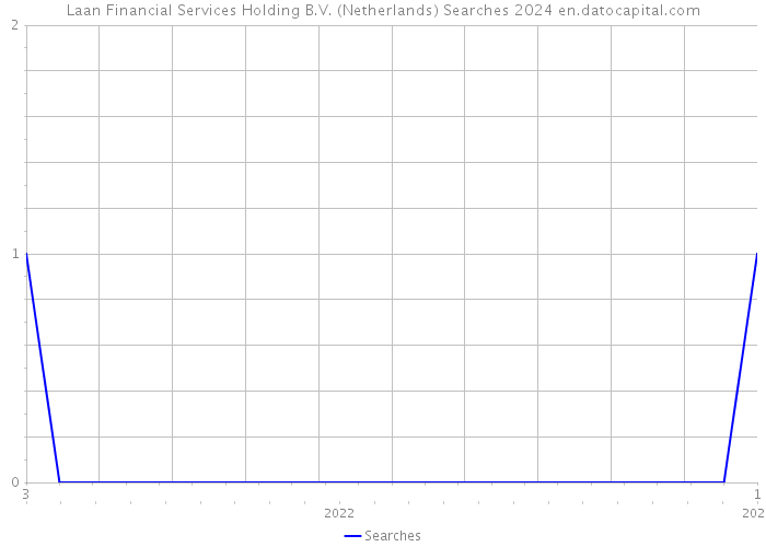 Laan Financial Services Holding B.V. (Netherlands) Searches 2024 