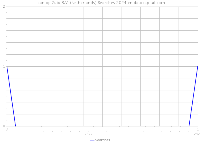 Laan op Zuid B.V. (Netherlands) Searches 2024 