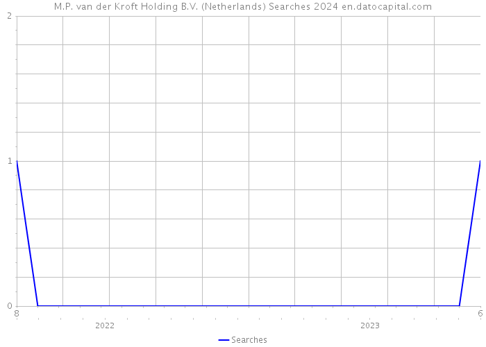 M.P. van der Kroft Holding B.V. (Netherlands) Searches 2024 