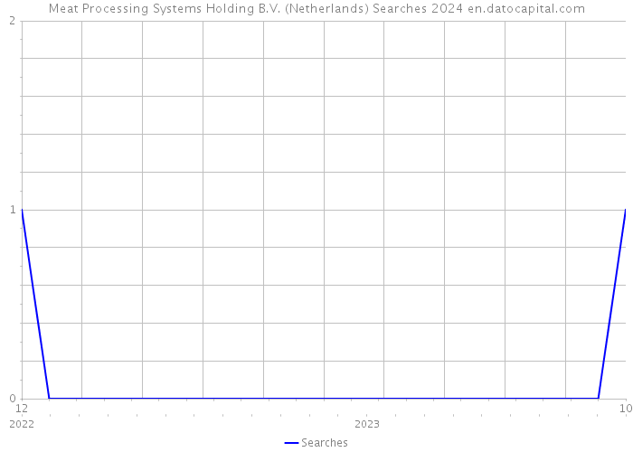 Meat Processing Systems Holding B.V. (Netherlands) Searches 2024 