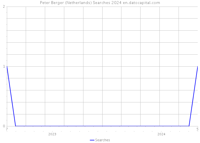 Peter Berger (Netherlands) Searches 2024 