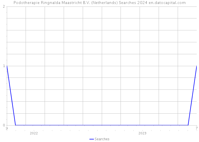 Podotherapie Ringnalda Maastricht B.V. (Netherlands) Searches 2024 
