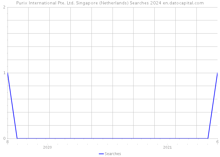 Purix International Pte. Ltd. Singapore (Netherlands) Searches 2024 