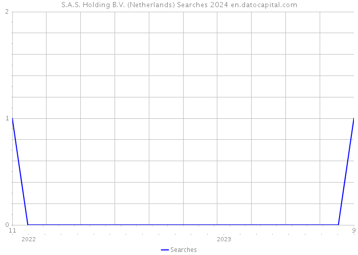 S.A.S. Holding B.V. (Netherlands) Searches 2024 