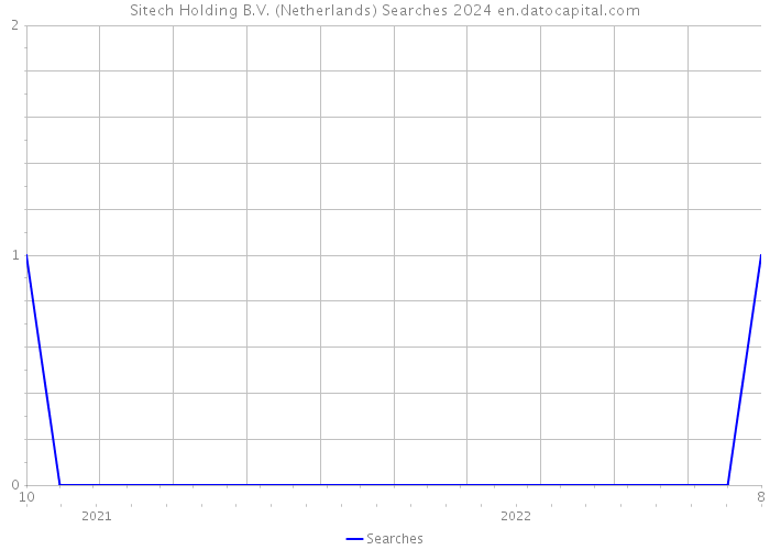 Sitech Holding B.V. (Netherlands) Searches 2024 