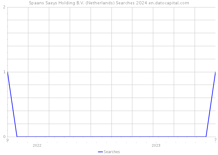 Spaans Saeys Holding B.V. (Netherlands) Searches 2024 