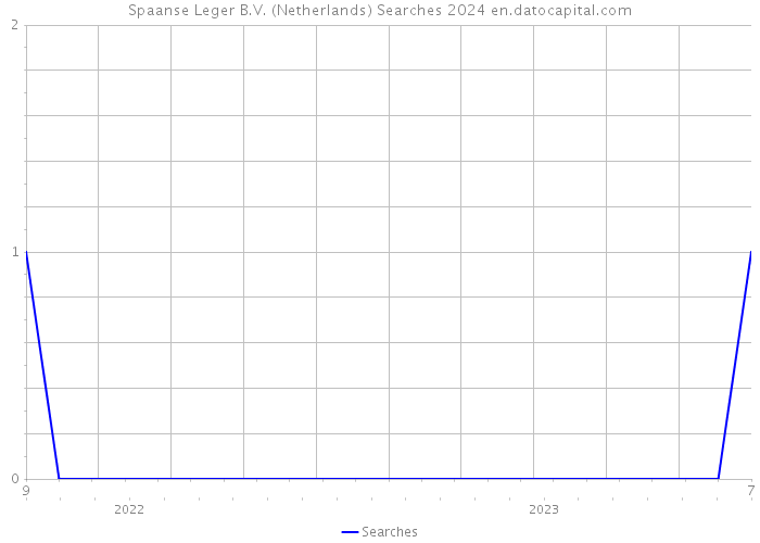 Spaanse Leger B.V. (Netherlands) Searches 2024 