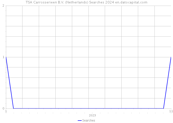 TSA Carrosserieen B.V. (Netherlands) Searches 2024 