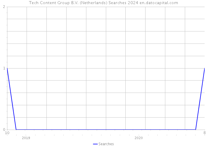 Tech Content Group B.V. (Netherlands) Searches 2024 