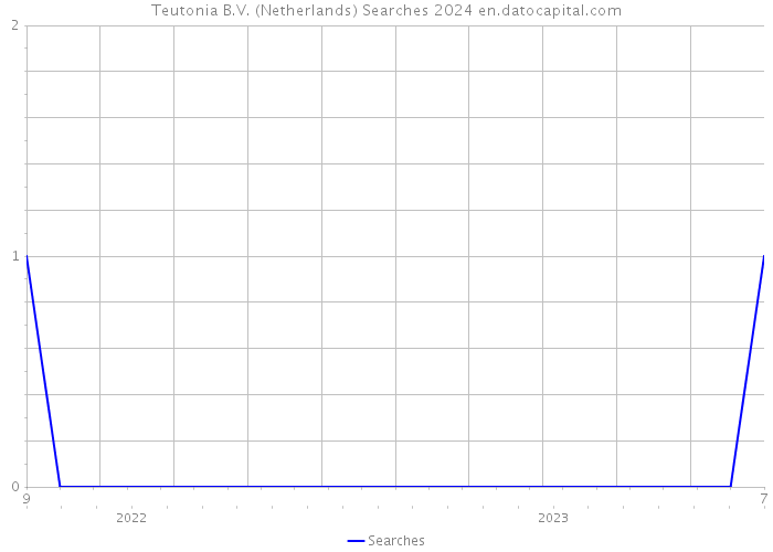 Teutonia B.V. (Netherlands) Searches 2024 