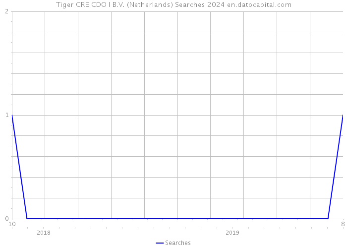 Tiger CRE CDO I B.V. (Netherlands) Searches 2024 