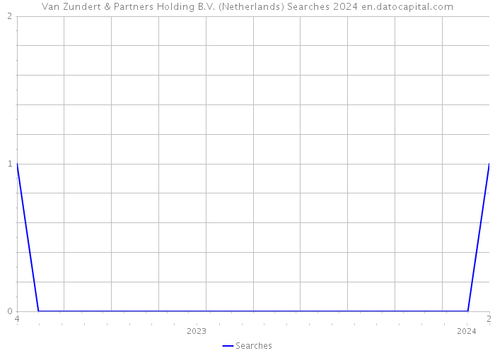 Van Zundert & Partners Holding B.V. (Netherlands) Searches 2024 
