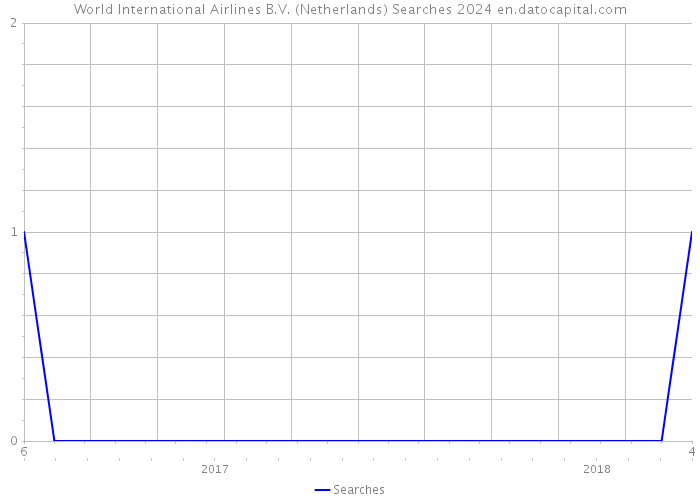 World International Airlines B.V. (Netherlands) Searches 2024 