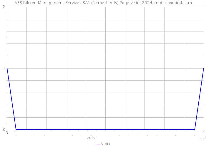 AFB Rikken Management Services B.V. (Netherlands) Page visits 2024 