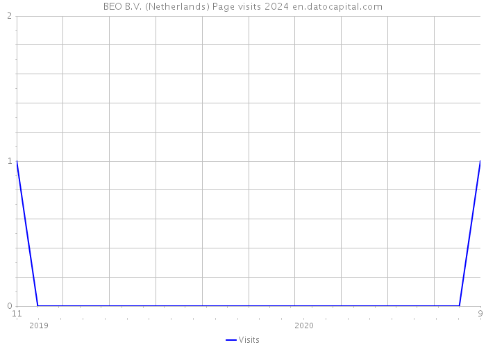 BEO B.V. (Netherlands) Page visits 2024 