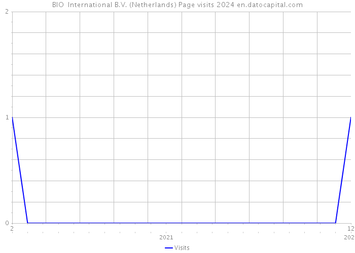 BIO+ International B.V. (Netherlands) Page visits 2024 