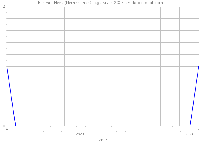 Bas van Hees (Netherlands) Page visits 2024 