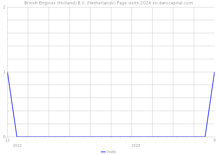 British Engines (Holland) B.V. (Netherlands) Page visits 2024 
