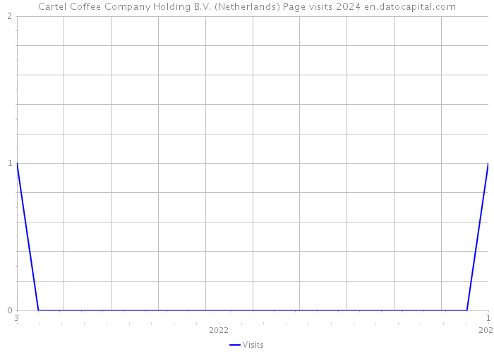 Cartel Coffee Company Holding B.V. (Netherlands) Page visits 2024 