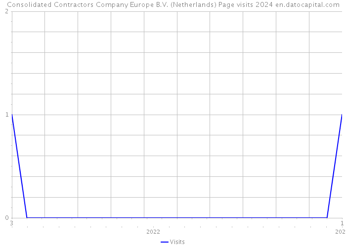 Consolidated Contractors Company Europe B.V. (Netherlands) Page visits 2024 