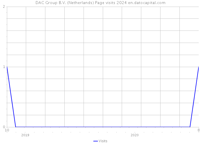 DAC Group B.V. (Netherlands) Page visits 2024 