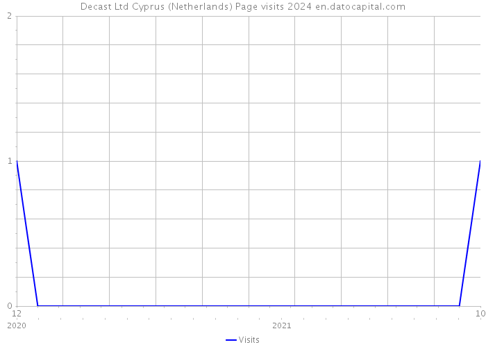 Decast Ltd Cyprus (Netherlands) Page visits 2024 