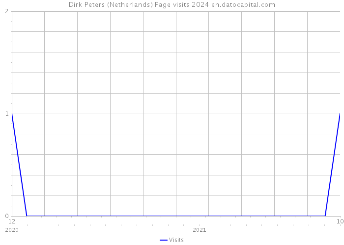 Dirk Peters (Netherlands) Page visits 2024 