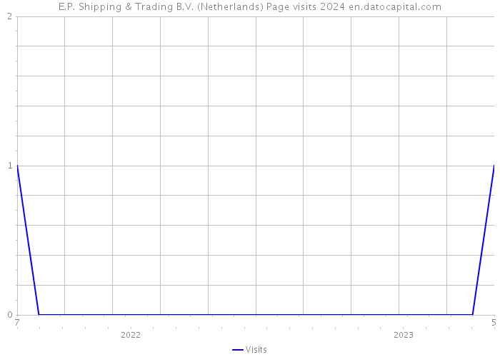 E.P. Shipping & Trading B.V. (Netherlands) Page visits 2024 