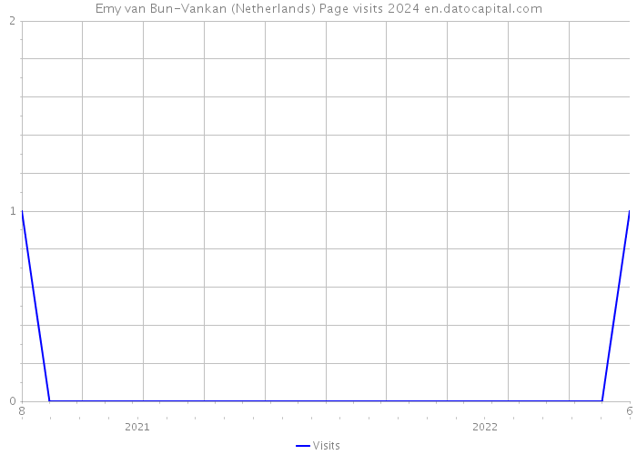 Emy van Bun-Vankan (Netherlands) Page visits 2024 