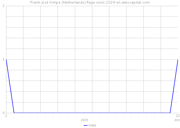 Frank José Kimpe (Netherlands) Page visits 2024 