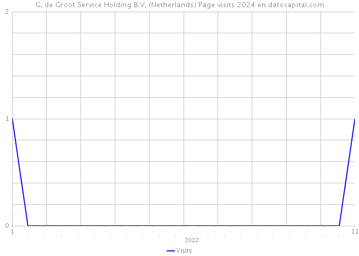 G. de Groot Service Holding B.V. (Netherlands) Page visits 2024 