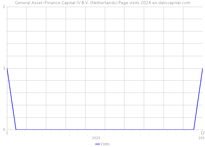 General Asset-Finance Capital IV B.V. (Netherlands) Page visits 2024 