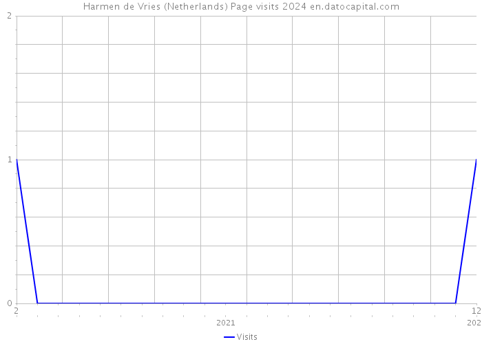 Harmen de Vries (Netherlands) Page visits 2024 