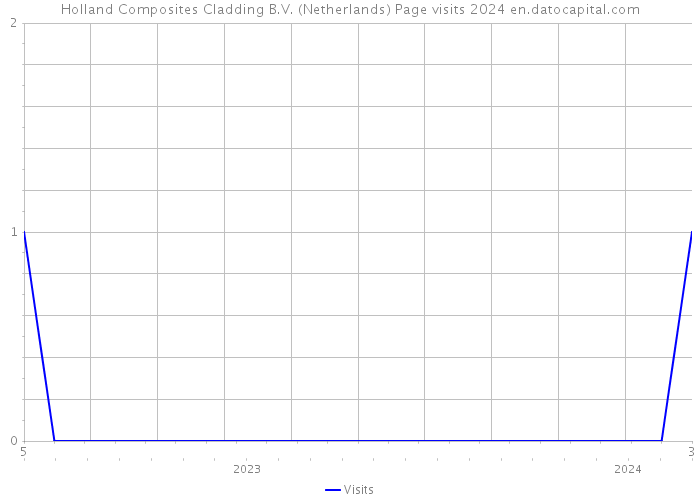 Holland Composites Cladding B.V. (Netherlands) Page visits 2024 