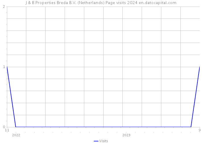 J & B Properties Breda B.V. (Netherlands) Page visits 2024 