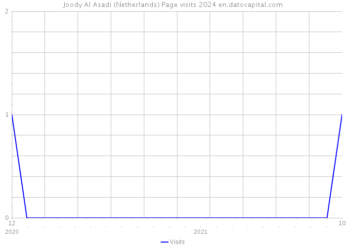 Joody Al Asadi (Netherlands) Page visits 2024 