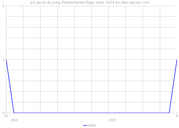 Jos Jacob de Jong (Netherlands) Page visits 2024 