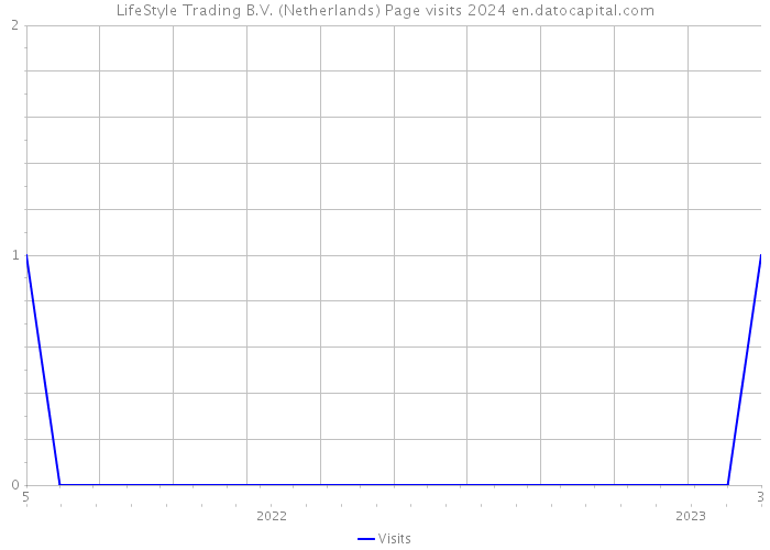 LifeStyle Trading B.V. (Netherlands) Page visits 2024 