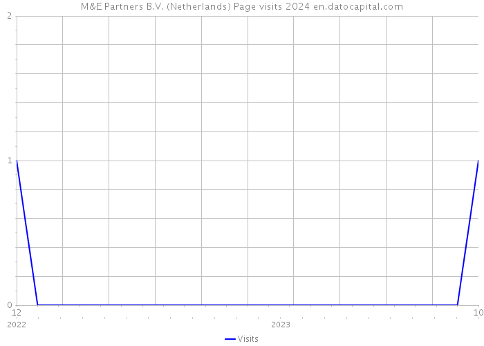 M&E Partners B.V. (Netherlands) Page visits 2024 