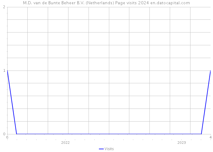 M.D. van de Bunte Beheer B.V. (Netherlands) Page visits 2024 